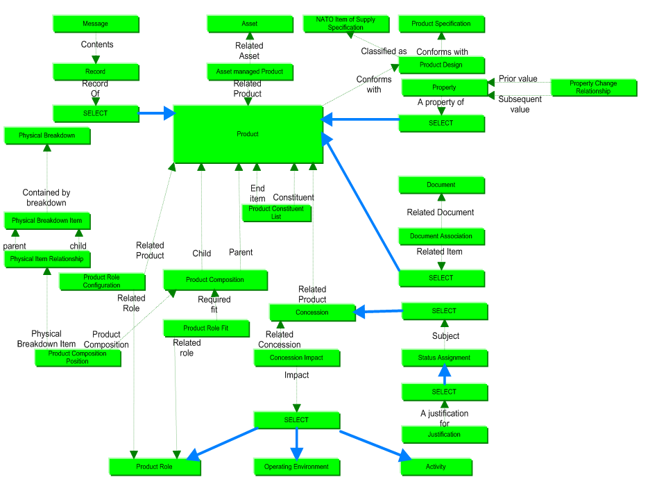 Figure 2 —  Asset Actual Configuration business objects