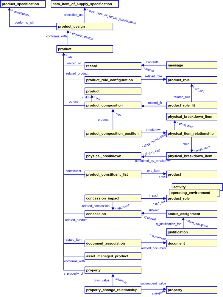 Figure 3 —  Asset Actual Configuration template diagram