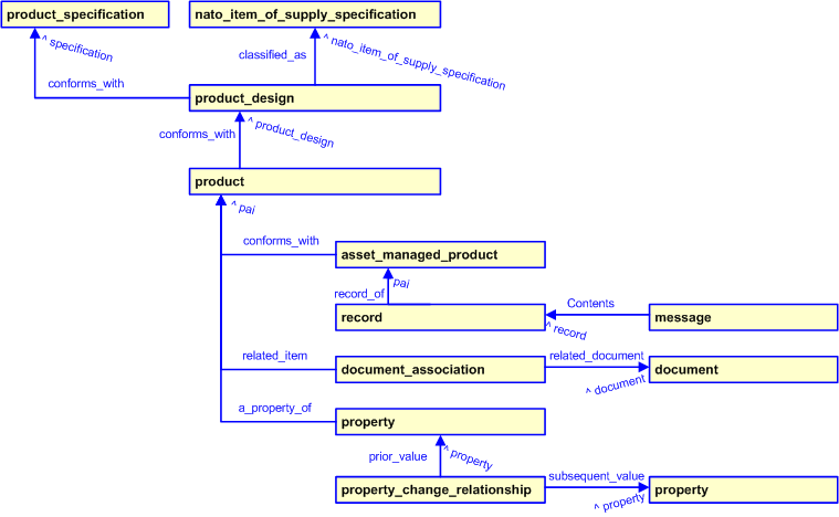 Figure 3 —  Asset Details template diagram