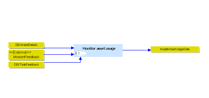 Figure 1 —  Example use of the asset_details DEX in the UK_Defence process model