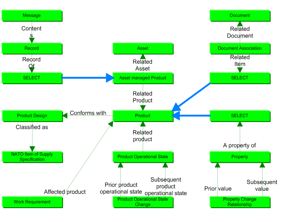 Figure 2 —  Asset Status business objects