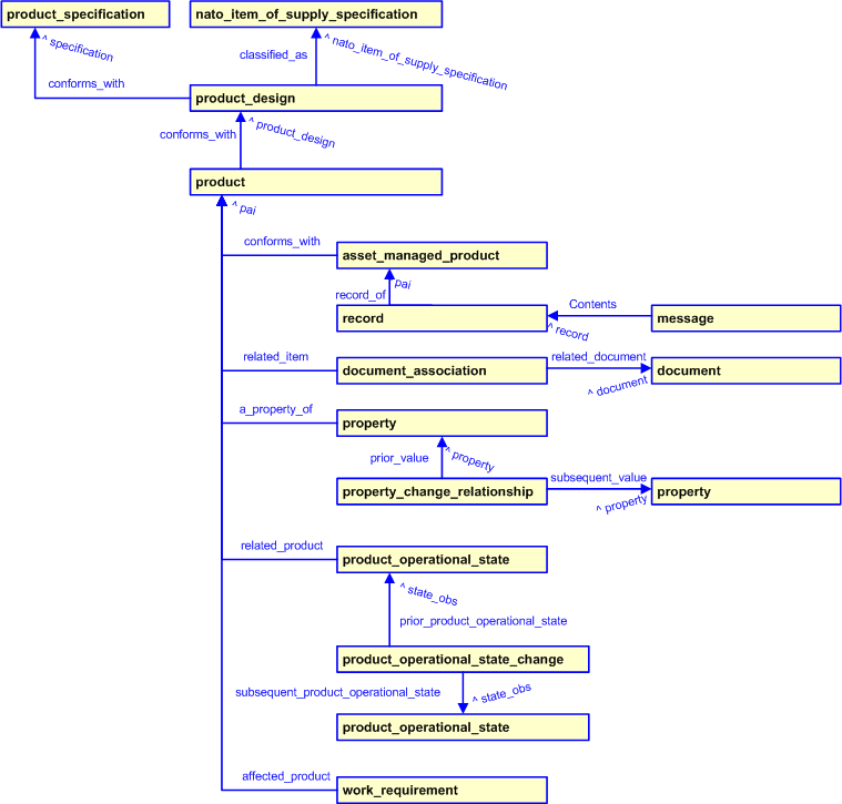 Figure 3 —  Asset Status template diagram