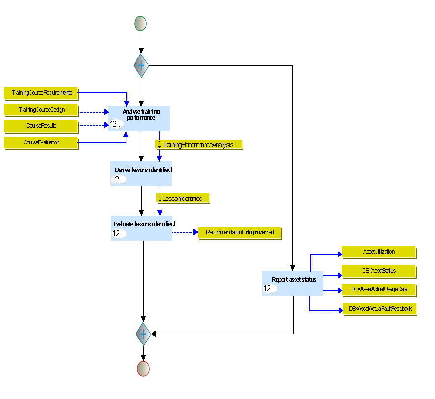 Figure 1 —  Example use of the asset_status DEX in the UK_Defence process model