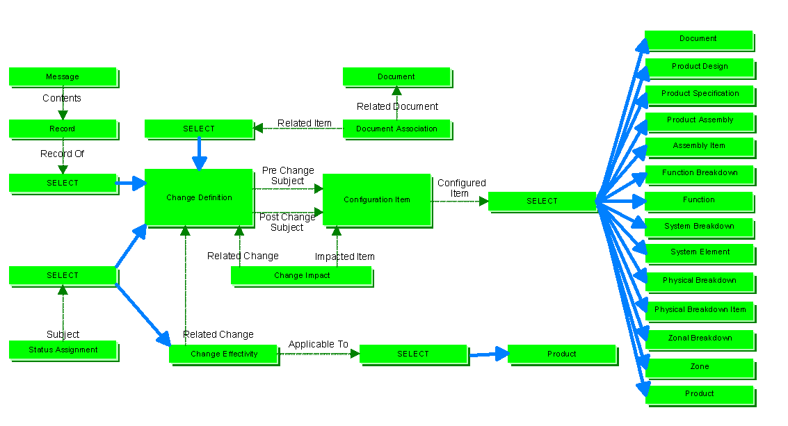 Figure 2 —  change_effectivity business objects