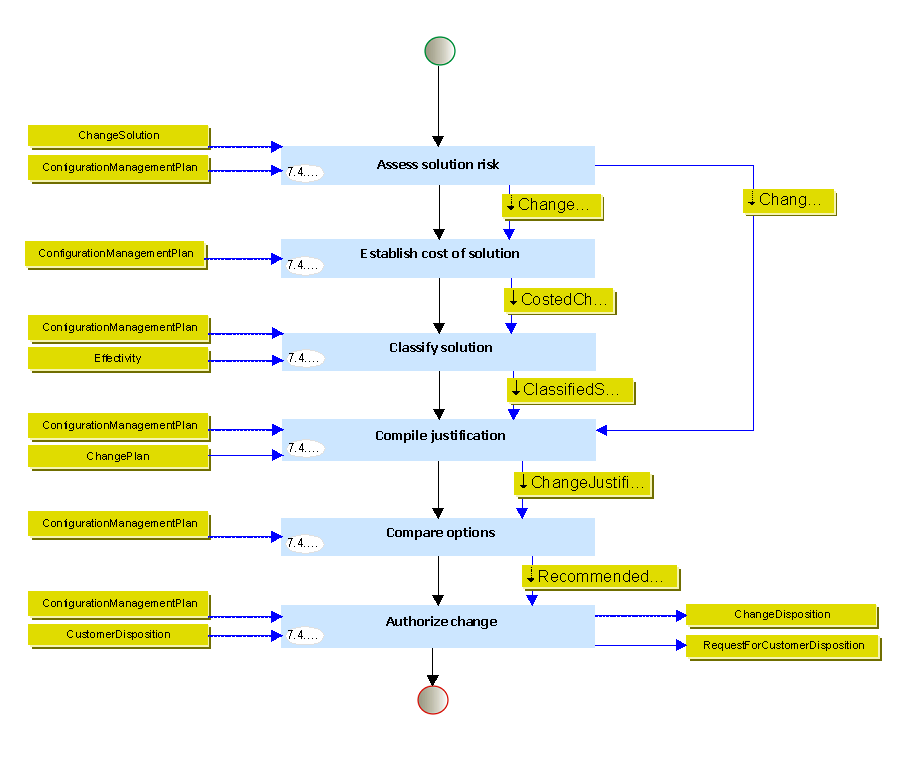 Figure 1 —  Example use of the Change Effectivity DEX in the UK_Defence process model