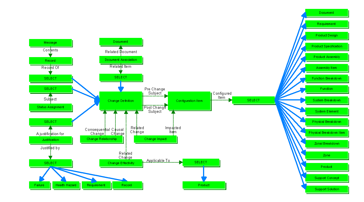 Figure 1 —  change_information business objects