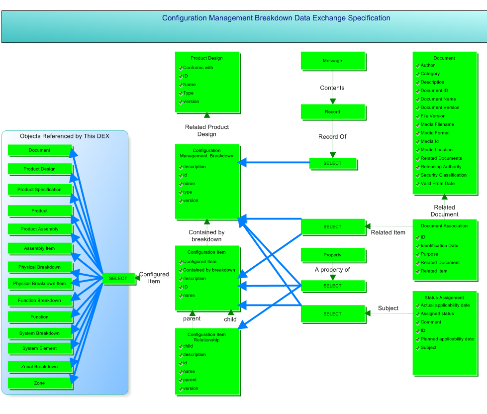 Figure 2 —  Information Model Overview of the Configuration Management breakdown