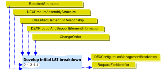 Figure 1 —  Example generation of the Configuration Management Breakdown  DEX in the UK_Defence process model