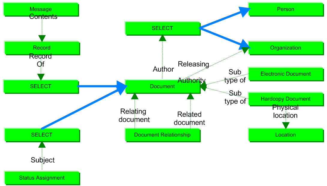 Figure 1 —  documentation business objects