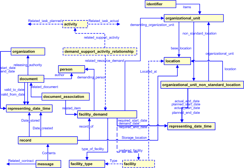 Figure 2 —  Facility Demand template diagram
