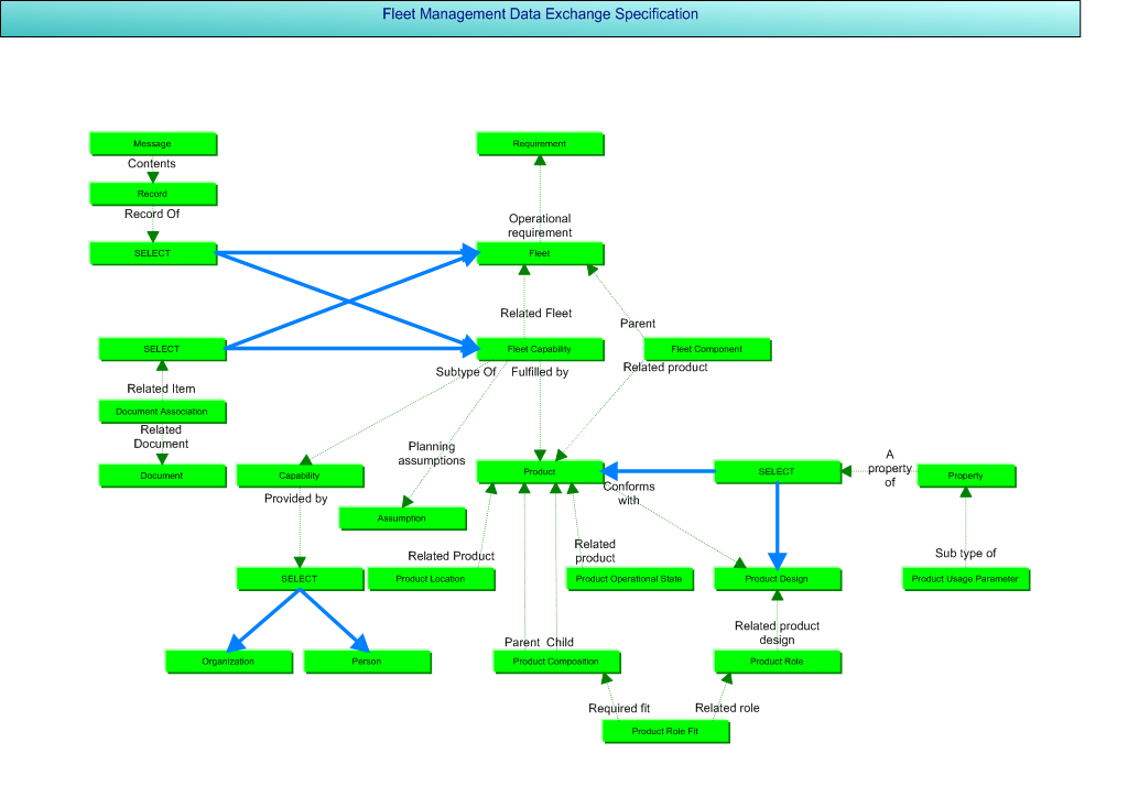 Figure 1 —  Fleet Management business objects