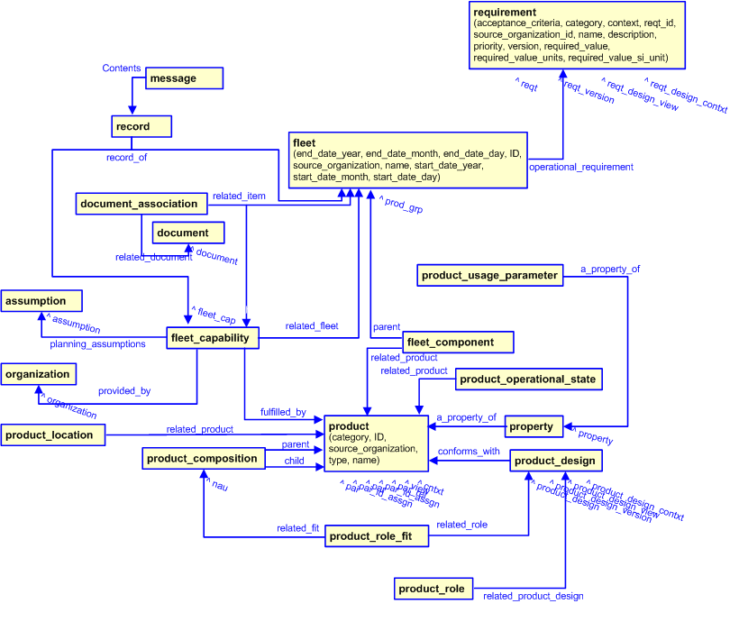 Figure 2 —  Fleet Management template diagram