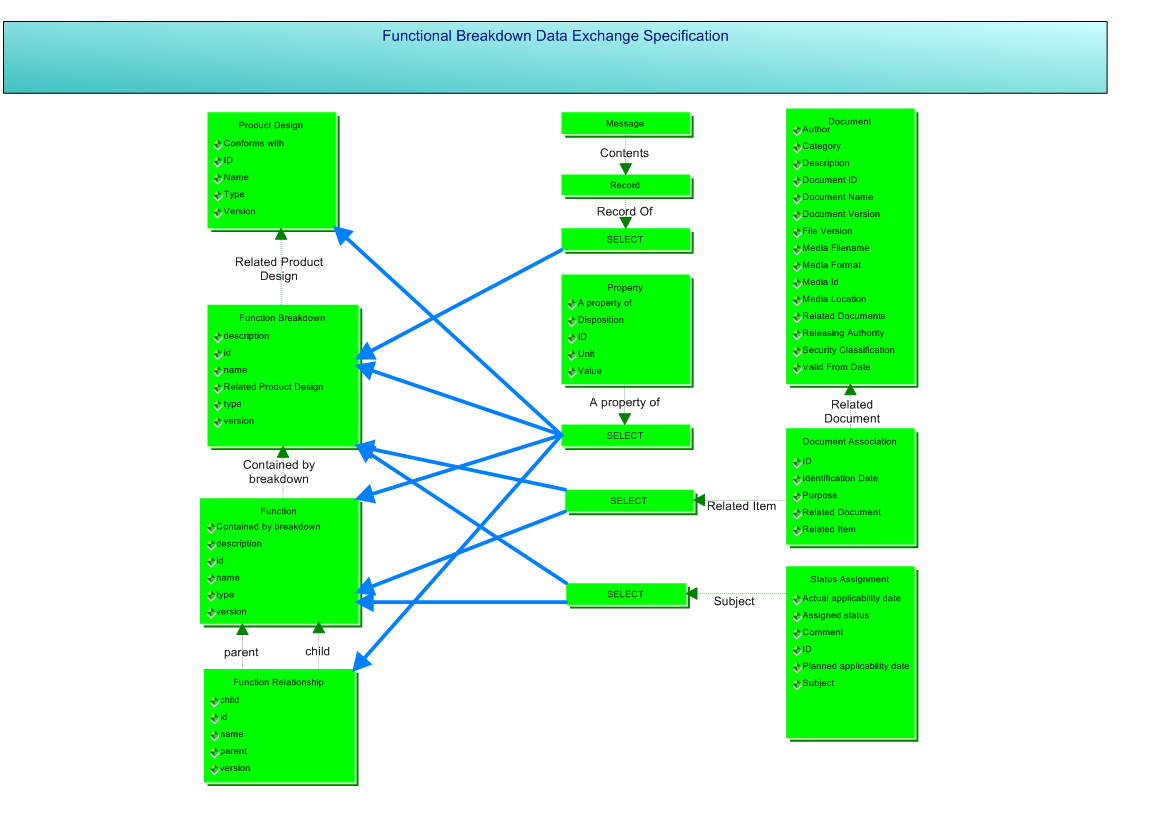 Figure 2 —  Information Model Overview of the Functional breakdown