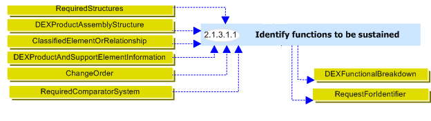 Figure 1 —  Example generation of the Functional Breakdown  DEX in the UK_Defence process model