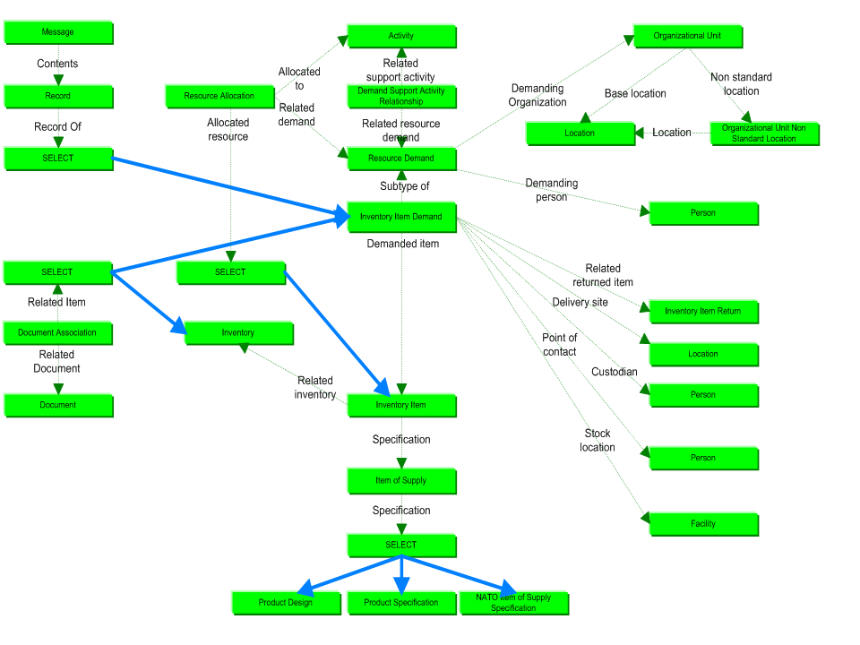 Figure 1 —  Utility Demand business objects