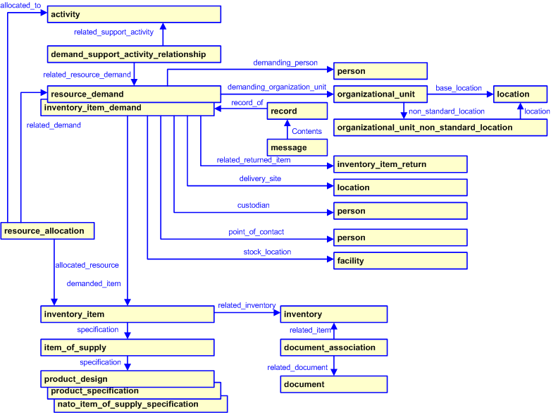 Figure 2 —  Inventory Item Demand template diagram