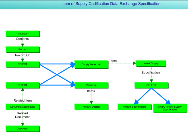 Figure 1 —  Item of Supply Codification business objects