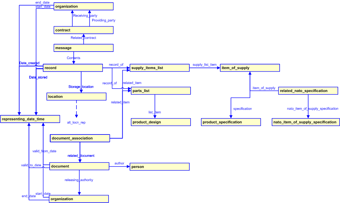 Figure 2 —  Item of Supply Codification template diagram