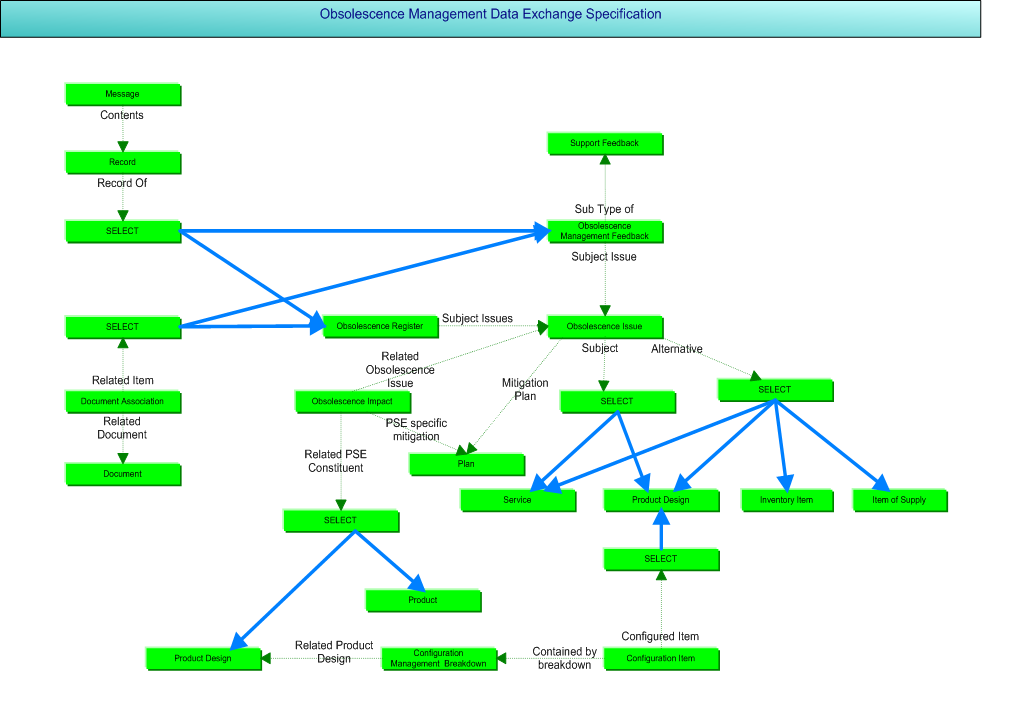 Figure 1 —  Obsolescence Management business objects