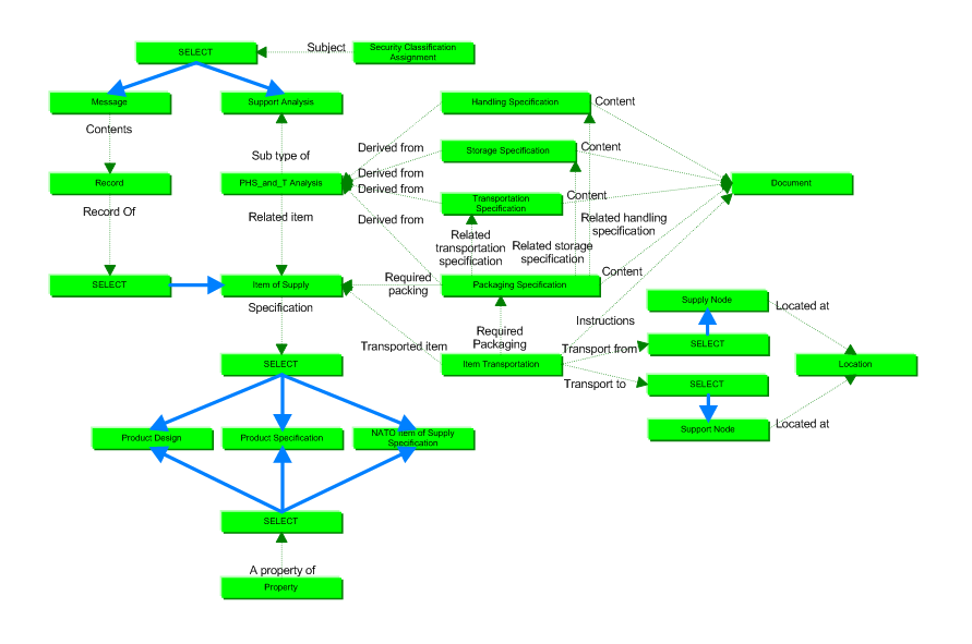 Figure 1 —  PHS and T Specification business objects