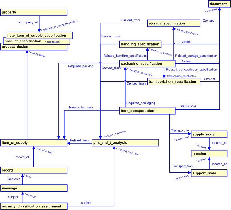 Figure 2 —  PHS and T Specification template diagram