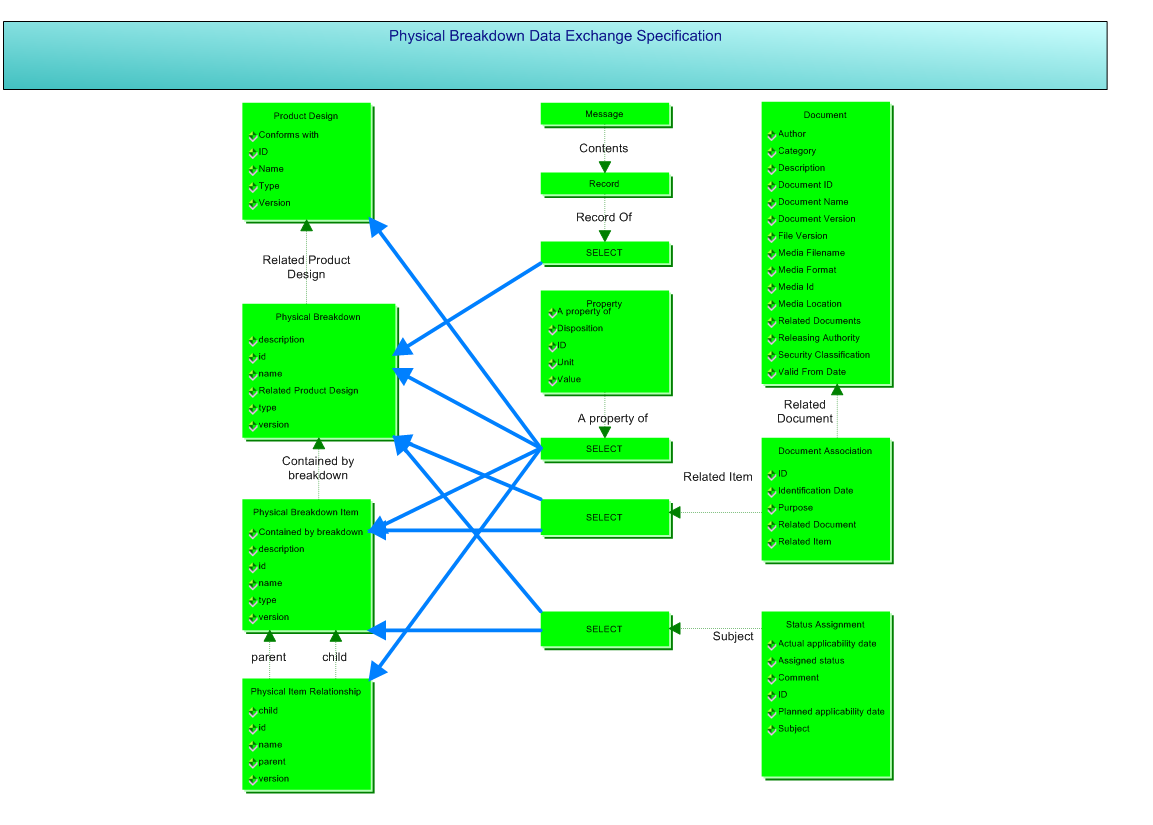 Figure 2 —  Information Model Overview of the Physical breakdown