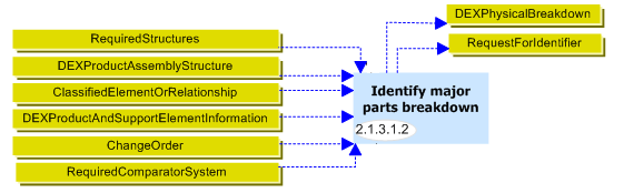 Figure 1 —  Example generation of the Physical Breakdown DEX in the UK_Defence process model