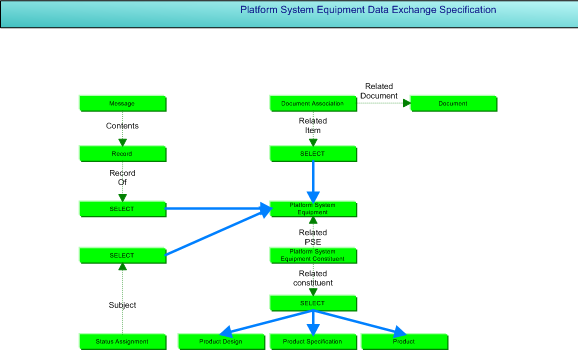 Figure 1 —  Platform, System, Equipment, business objects