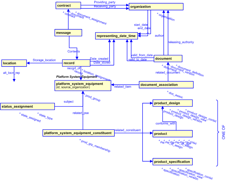 Figure 2 —  Platform System Equipment template diagram