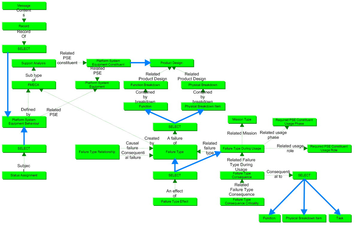 Figure 1 —  The CBIS 4.24 version of the exchange for platform_system_equipment_behaviour business objects 