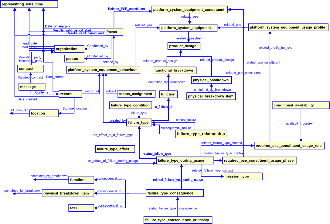 Figure 2 —  Platform System Equipment Behaviour template diagram