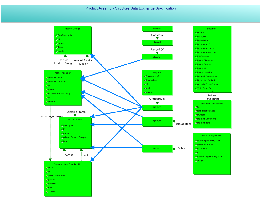 Figure 2 —  Information Model Overview of the ProductAssemblyStructure