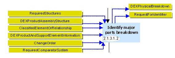 Figure 1 —  Example use of the ProductAssembly DEX in the UK_Defence process model