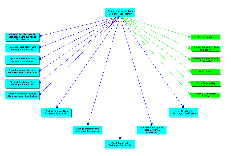Figure 1 —  product_information_overview business objects