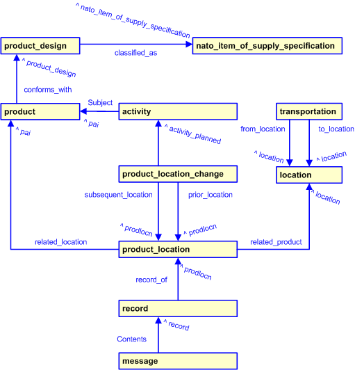 Figure 2 —  Product location template diagram