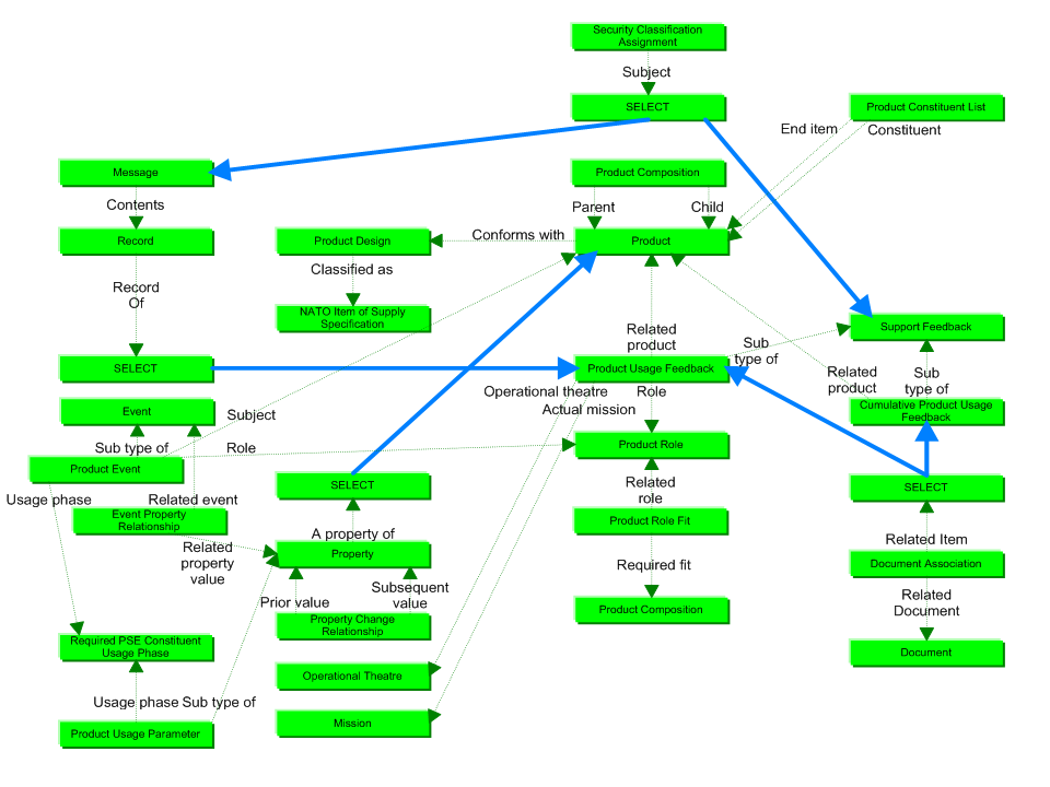 Figure 1 —  Product Usage Feedback business objects