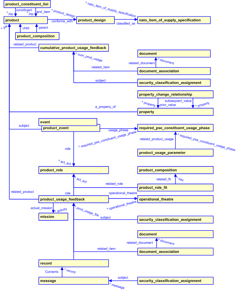 Figure 2 —  Product Usage Feedback template diagram