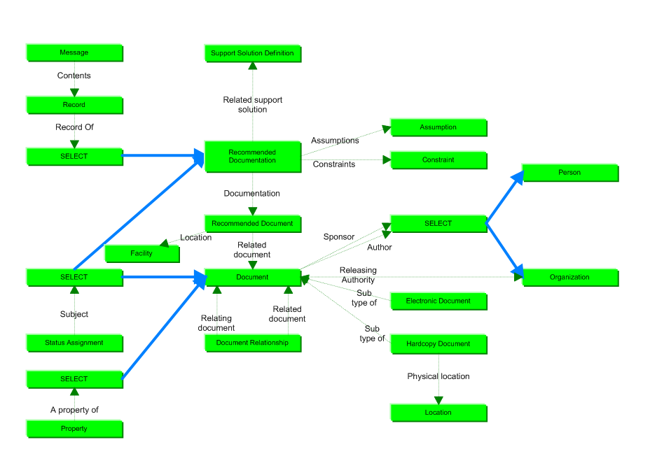 Figure 1 —  Recommended Documentation business objects