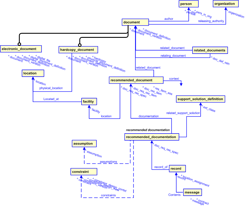 Figure 2 —  Recommended Documentation template diagram