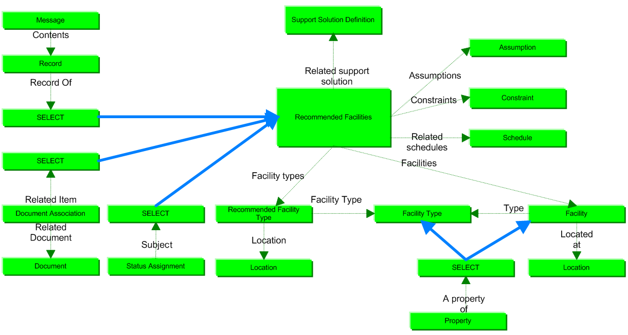 Figure 1 —  recommended_facilities business objects