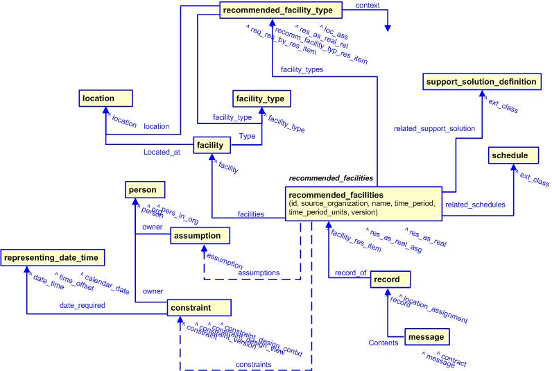 Figure 2 —  Recommended Facilities template diagram