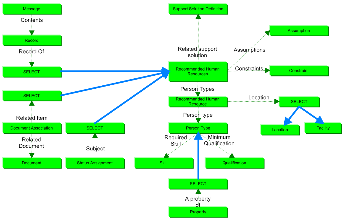 Figure 1 —  recommended_human_resources business objects
