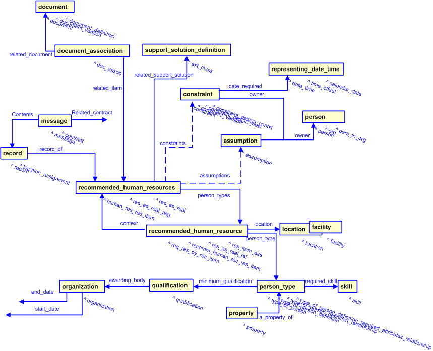 Figure 2 —  Recommended Human Resources template representation