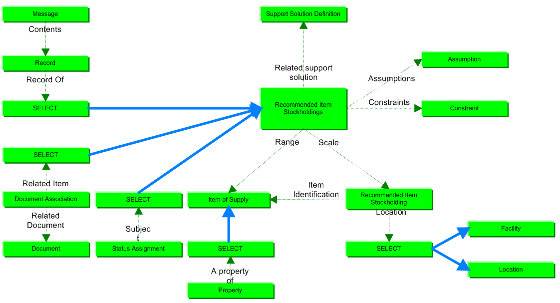 Figure 1 —  Recommended Item Stockholdings business objects