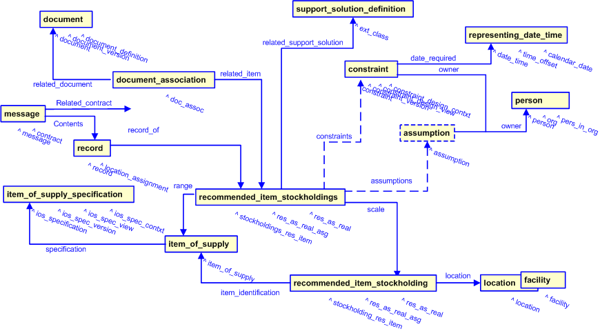 Figure 2 —  Recommended Item Stockholdings template diagram