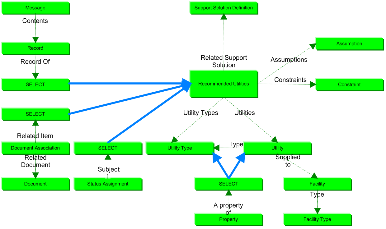 Figure 1 —  recommended_utilities business objects