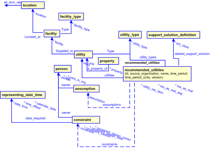 Figure 2 —  Recommended Utilities template representation