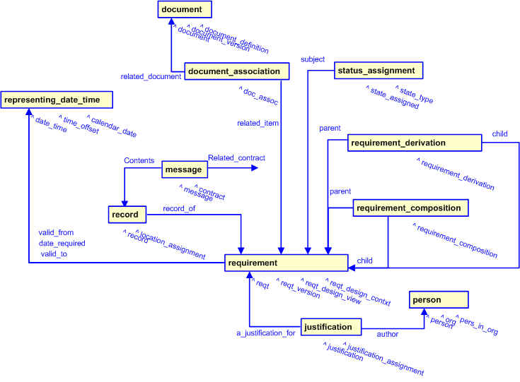 Figure 2 —  Requirement template representation