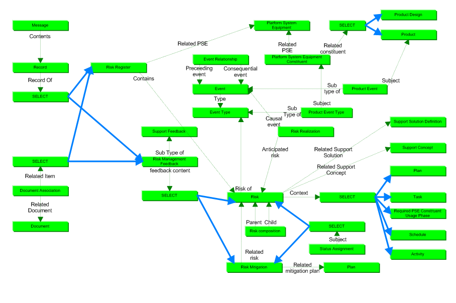 Figure 1 —  Risk Management business objects