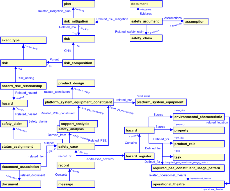 Figure 2 —  Safety Case template diagram